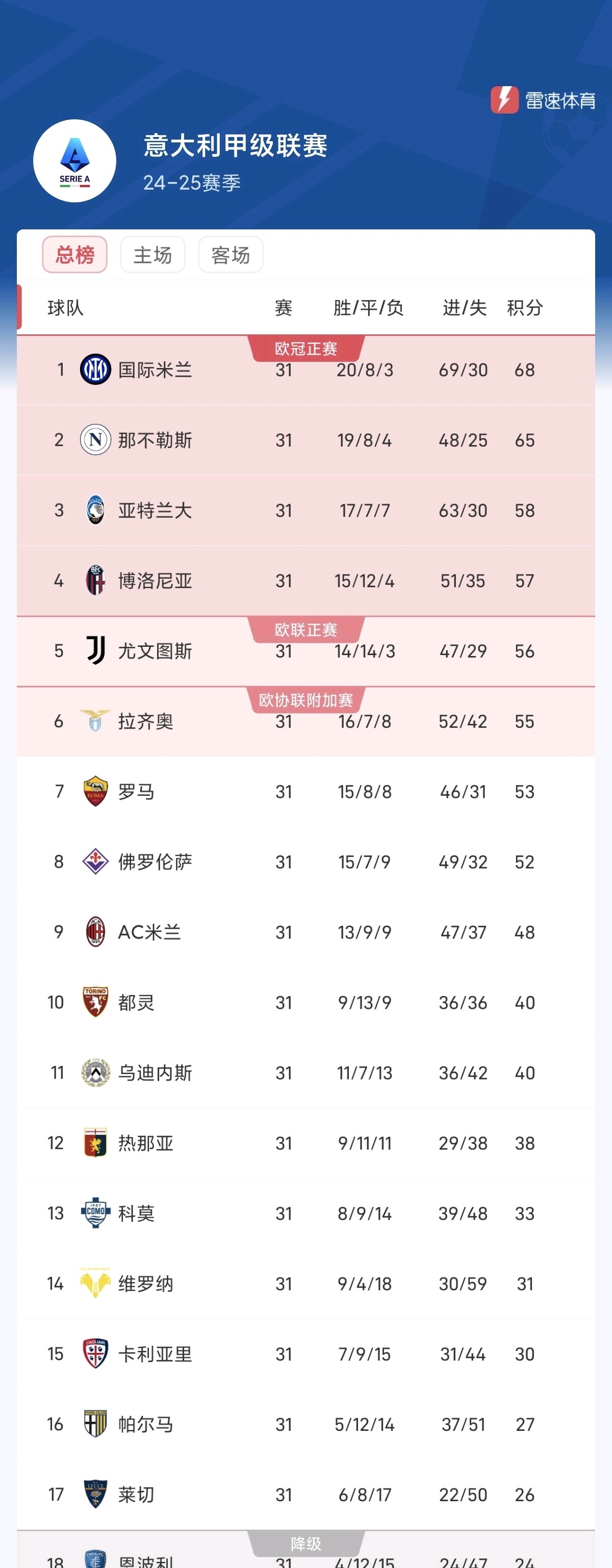 乐鱼体育app-关于意甲积分榜最新排名：尤文图斯领先，国米跌至第五的信息