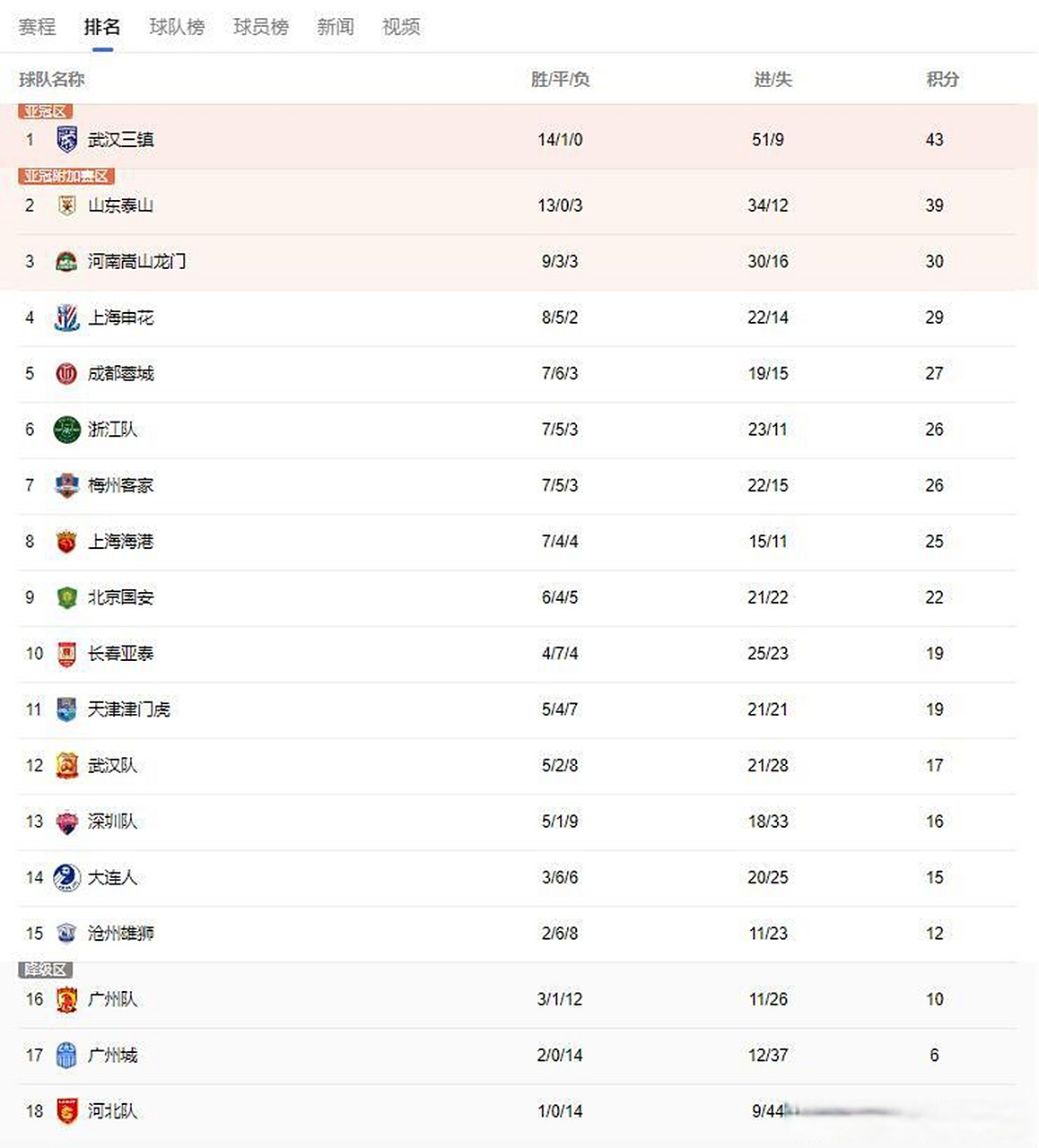 乐鱼体育投注-东莞队战绩飘红，领跑积分榜